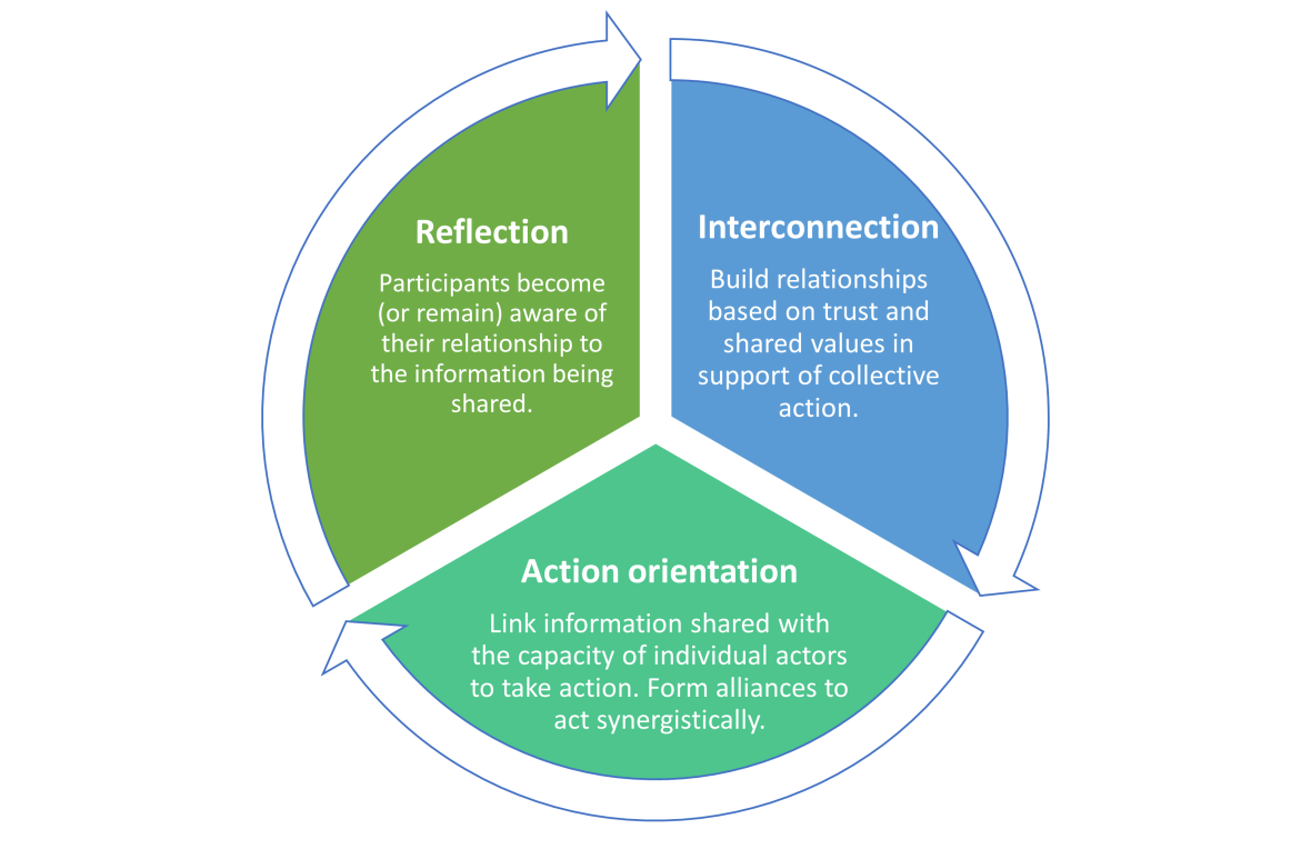 Communication principles for dialogues that foster learning and community-building in service of climate action.