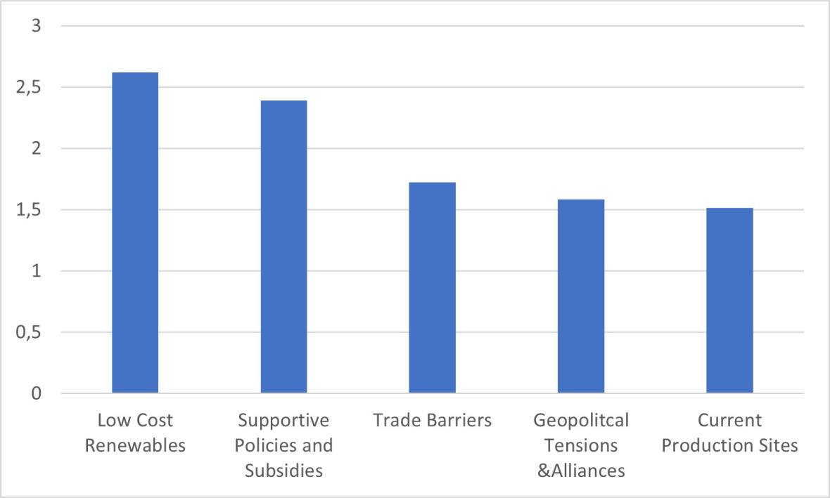 Manager’s ranking of the five most important factors